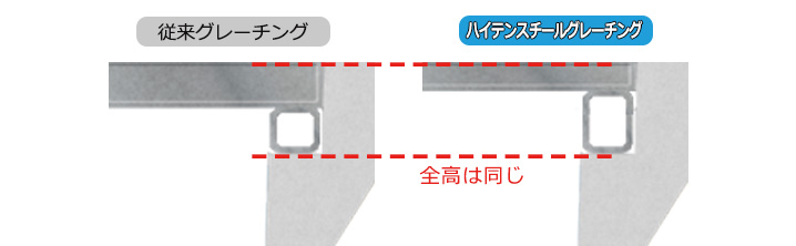 従来グレーチングと全高がおなじ