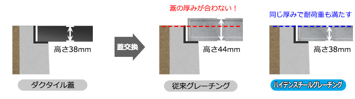 同じ厚みで荷重条件も満たす