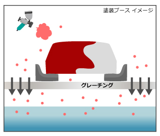 塗装ブースにグレーチングを使用するイメージ