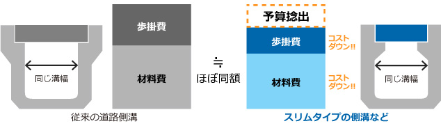 経済的な二次製品に替えれば予算を捻出できる