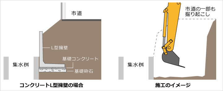 コンクリートL型擁壁の場合