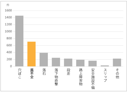 グレーチングの跳ね上がり賠償事案件数グラフ