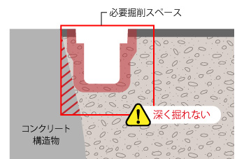 コンクリート構造物に干渉する