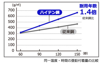 ハイテン鋼は長寿命