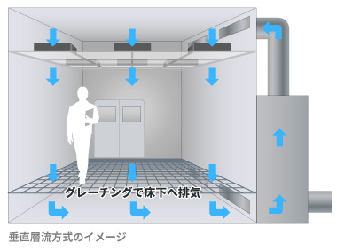 クリーンルーム垂直層流方式のグレーチング