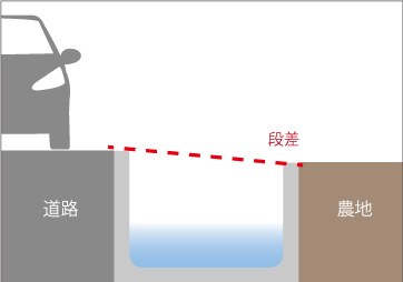 水路に段差があり蓋ができない