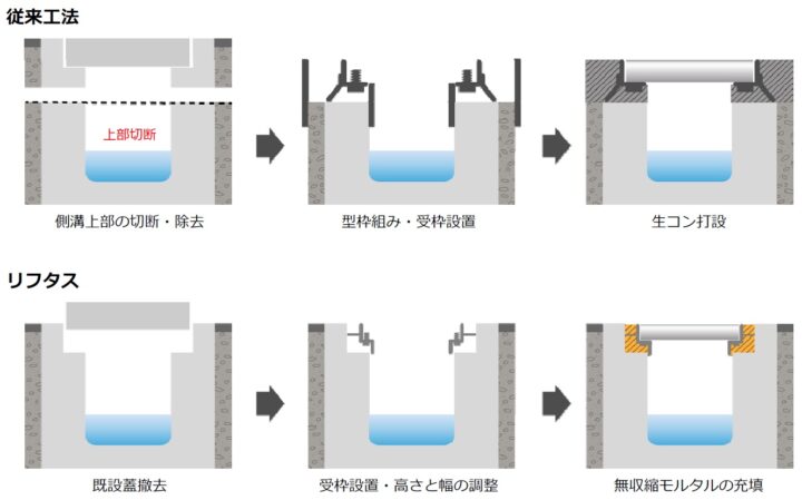 従来工法とリフタスの比較